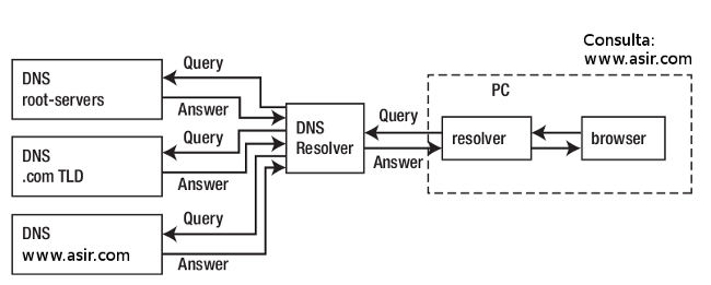 Consulta DNS