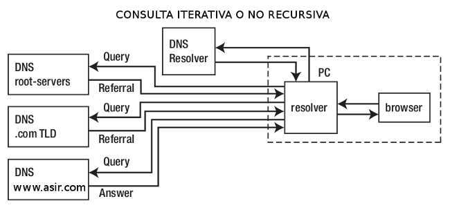 Consulta Iterativa