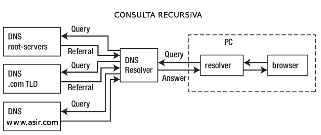 Consulta Recursiva