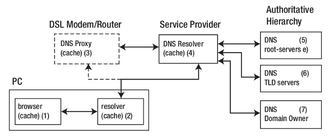 Consulta DNS utilizando las caché Consulta DNS utilizando las caché